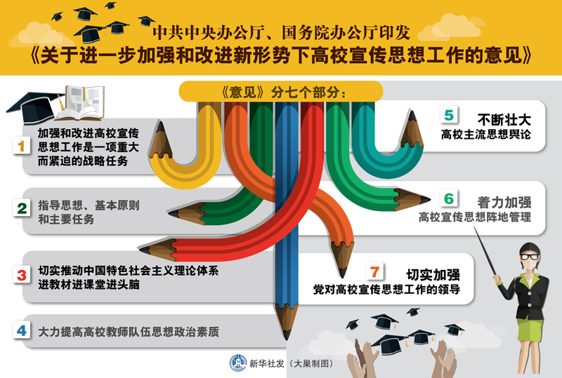图表:中共中央办公厅、国务院办公厅印发《关于进一步加强和改进新形势下高校宣传思想工作的意见》新华社发